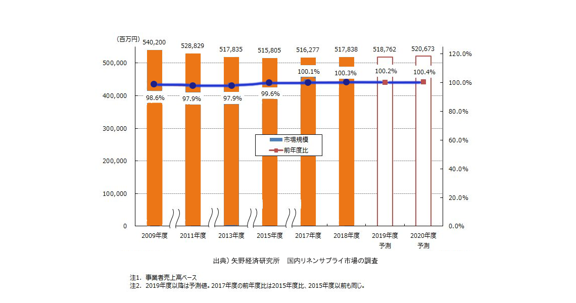 国内リネンサプライの市場
