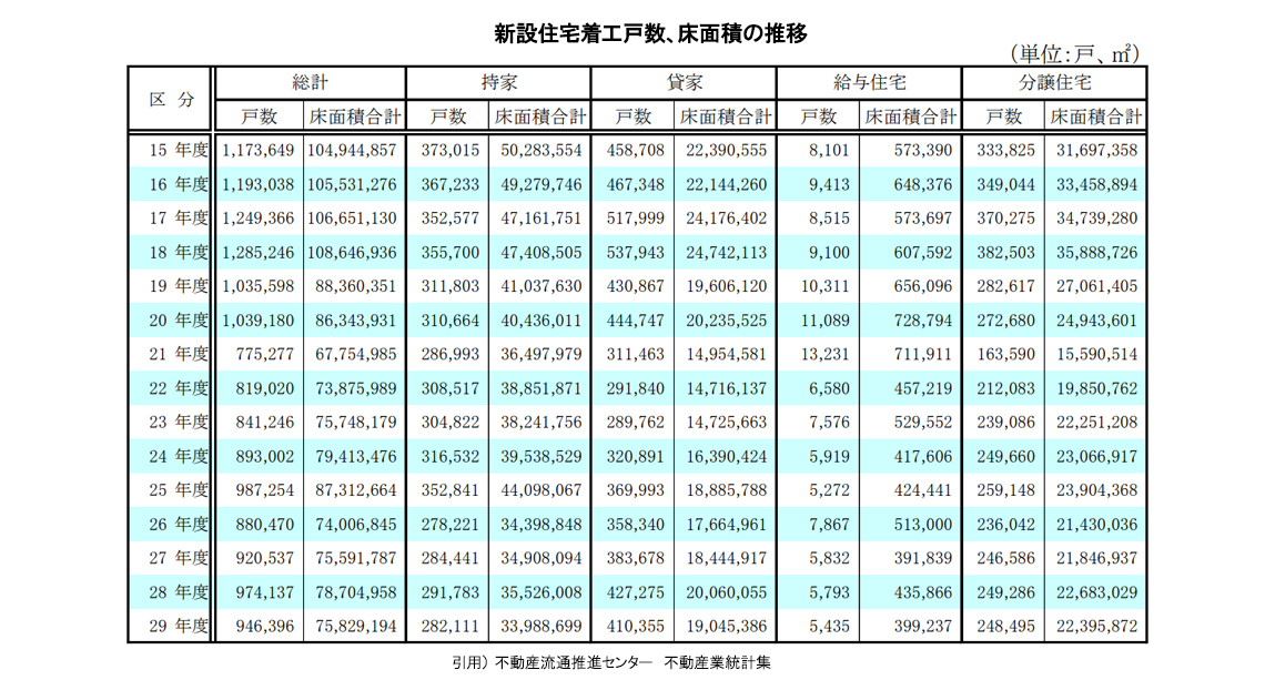 不動産業統計集
