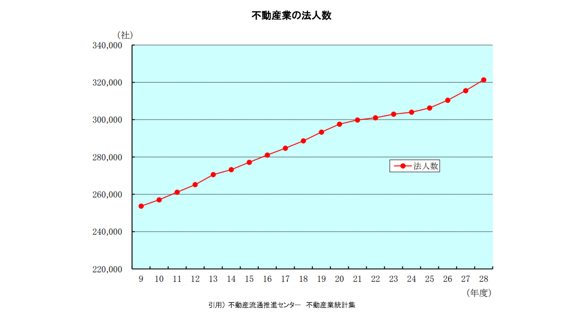 不動産業法人数