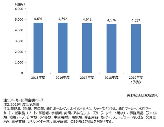 文具・事務用品市場に関する調査