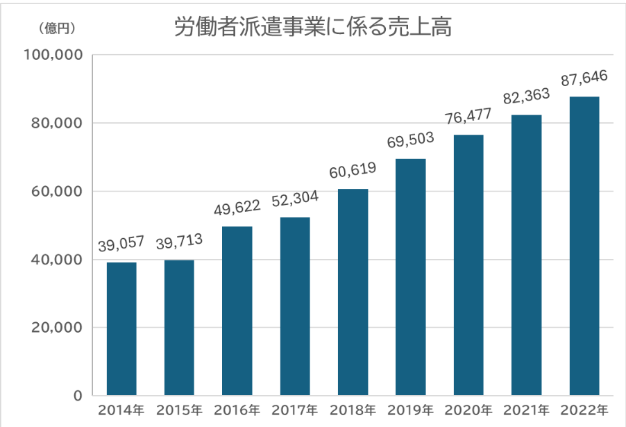 労働者派遣事業に係る売上高