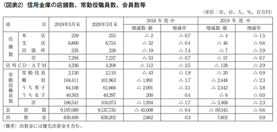 信用金庫の店舗数、常務役職員数、会員数等