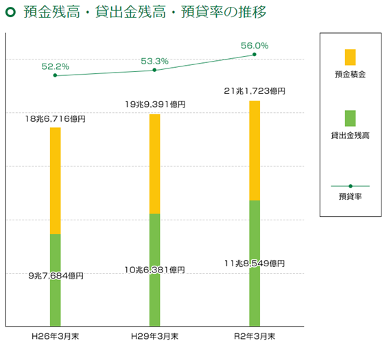 預金残高・貸出金残高・預貸率の推移