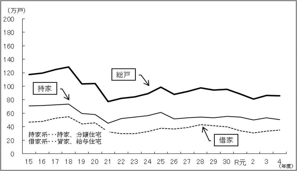 新設住宅着工戸数の推移