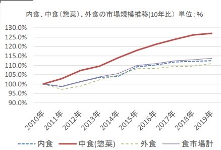 内食_中食_外食市場規模推移図