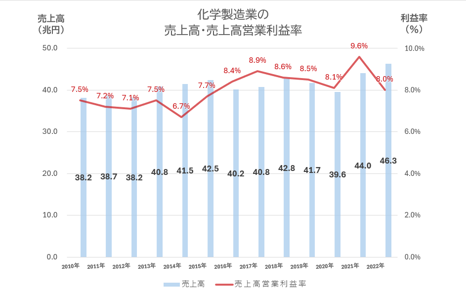 化学製造業の売上高・売上高営業利益率