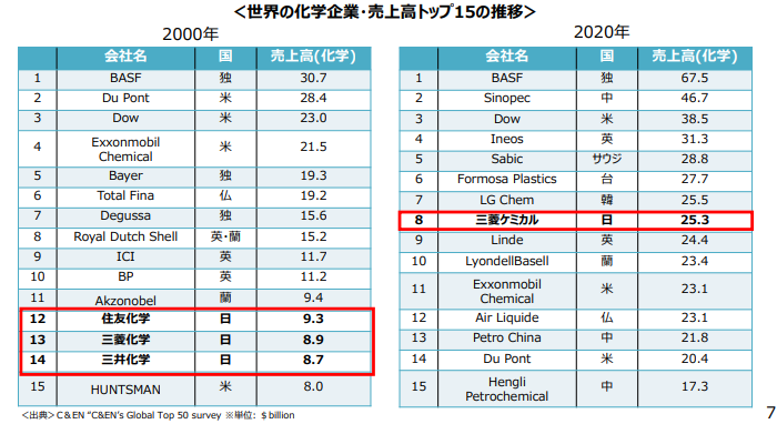 世界の化学企業・売上高トップ15の推移