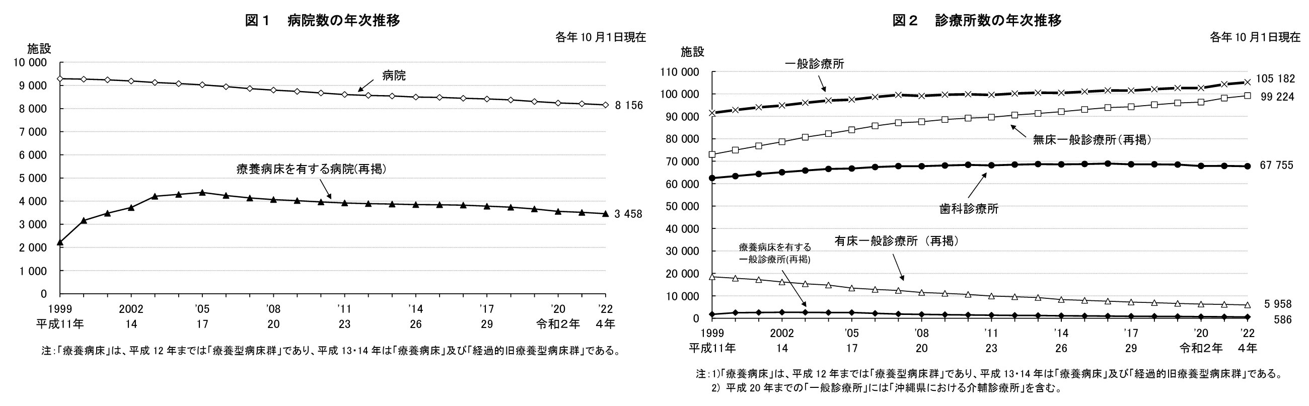 病院数の年次推移 診療所数の年次推移