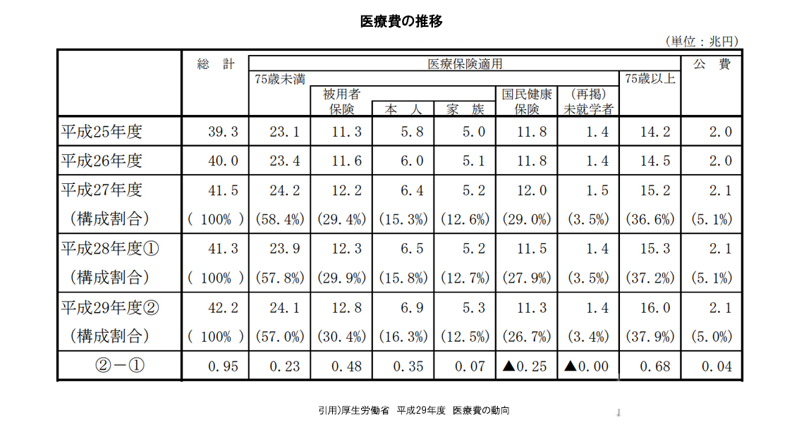 医療費の推移