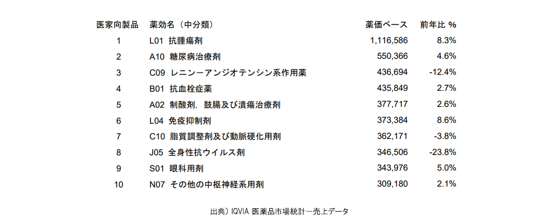 上位10特効薬