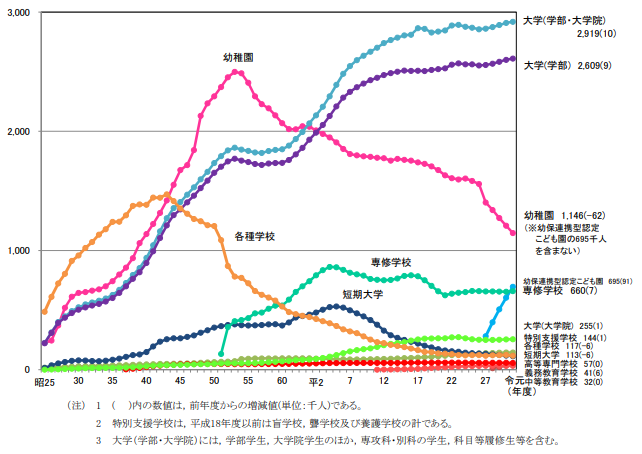 各学校段階ごとの在学者数の推移