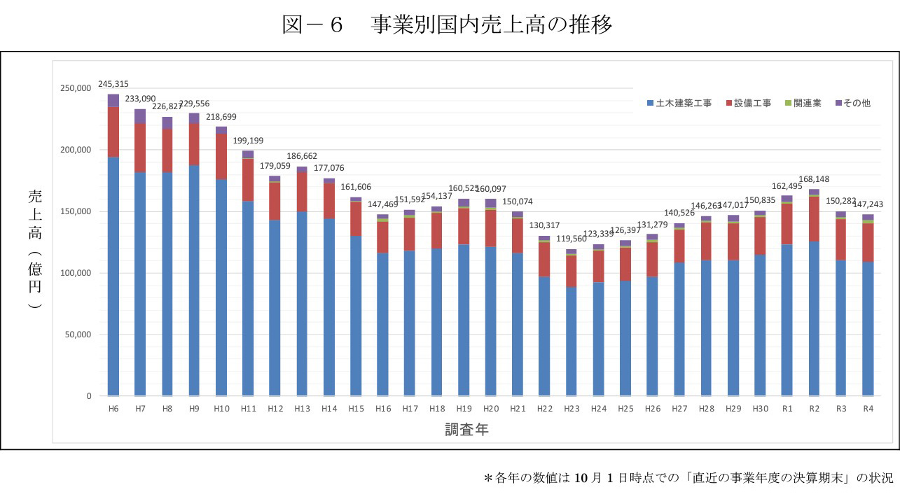 事業別国内売上高の推移