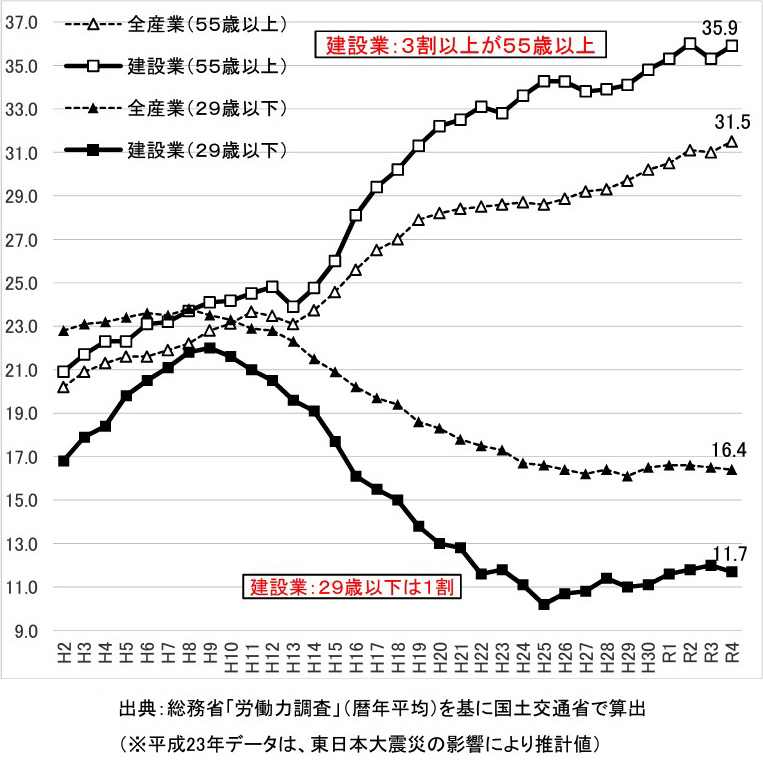 建設業就業者の高齢化の進行