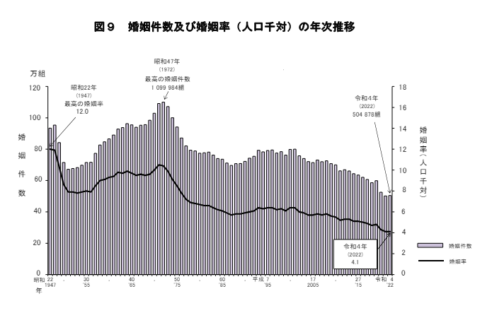 婚姻件数及び婚姻率(人口千対)の年次推移
