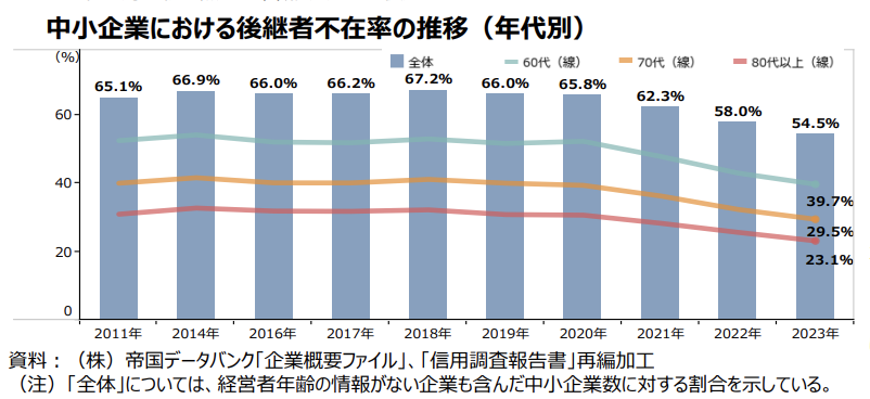 中小企業における後継者不在の推移(年代別)