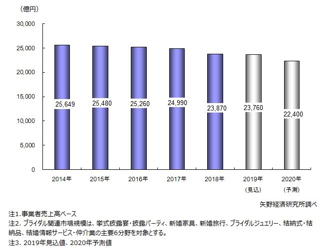 ブライダル関連市場規模グラフ
