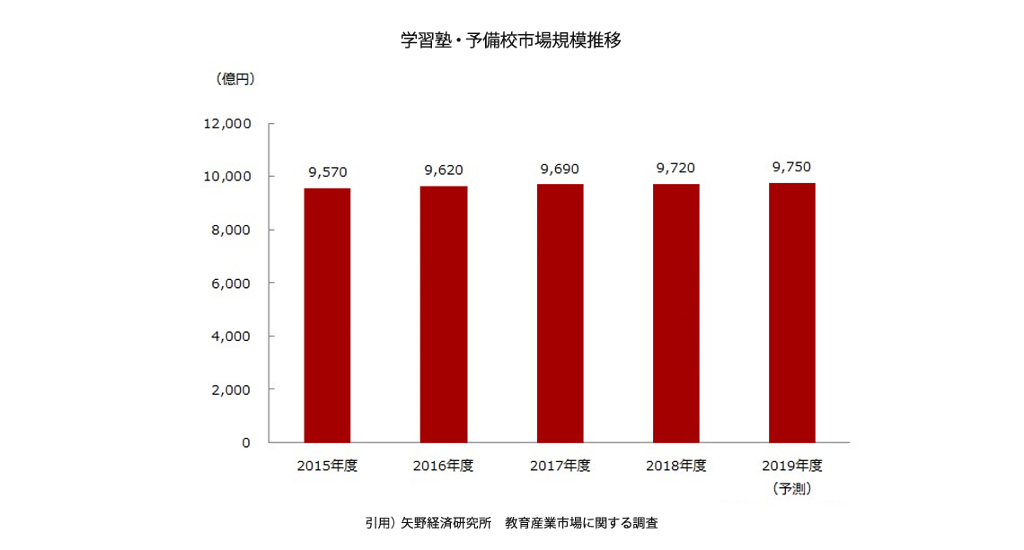 学習塾・予備校市場規模推移