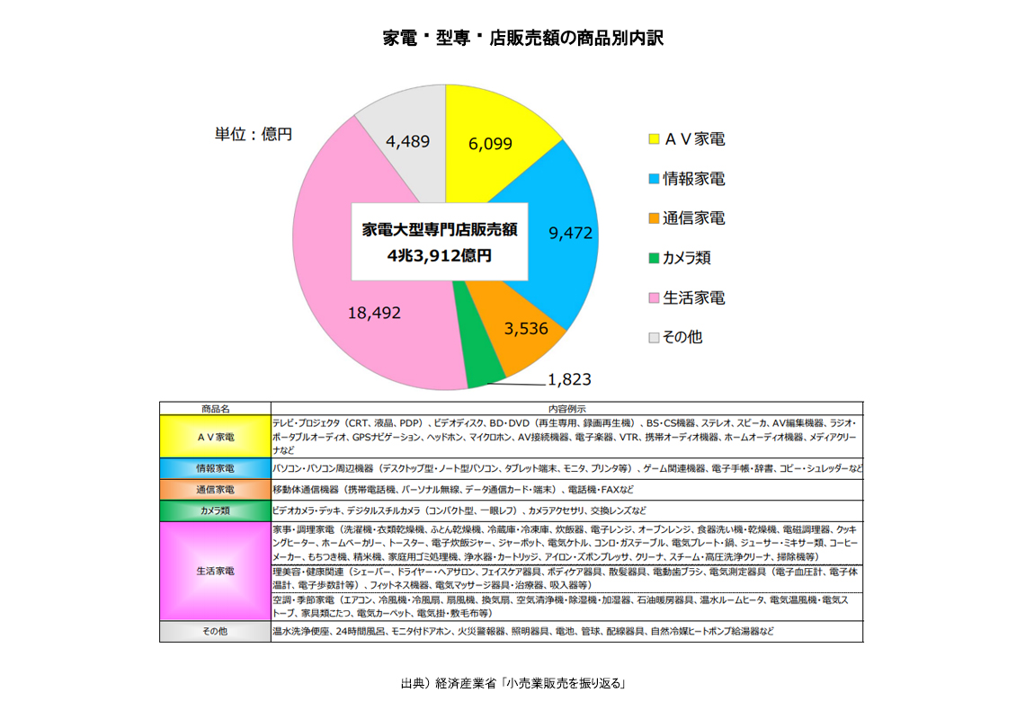 家電⼤型専⾨店販売額の商品別内訳