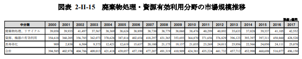 廃棄物処理_資源有効利用分野の市場規模推移