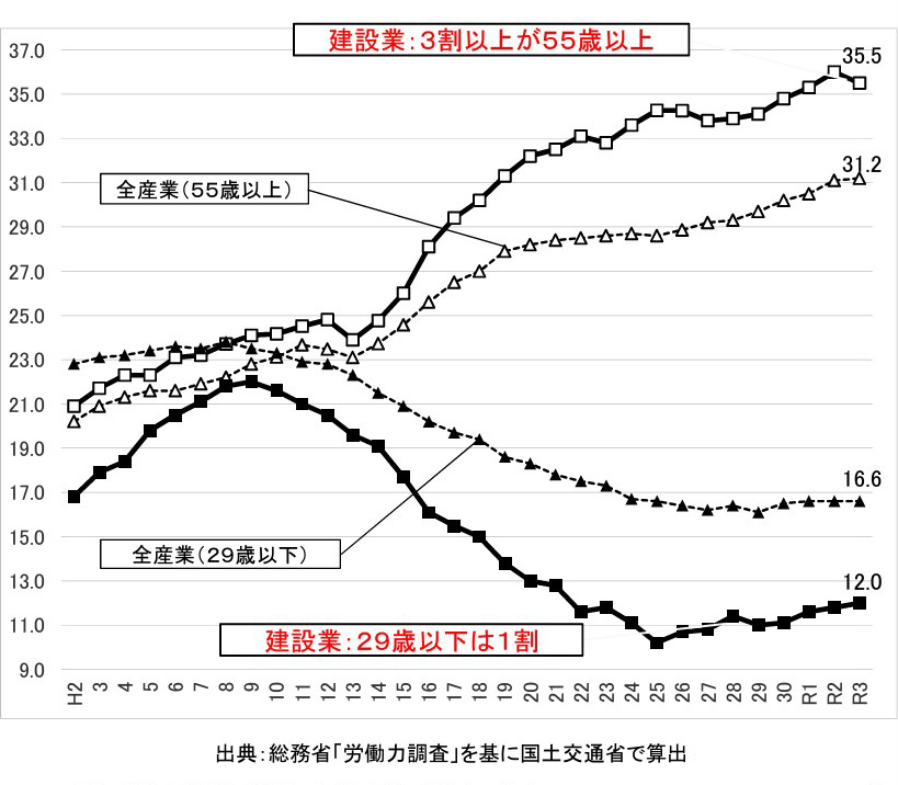 建設業就業者の高齢化の進行