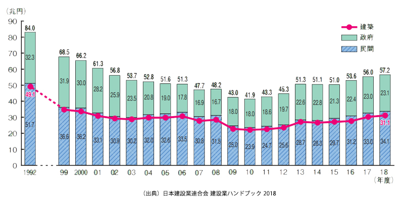 建設投資額の推移