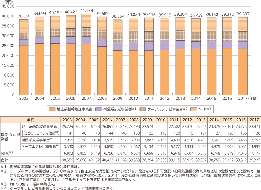 放送事業者推移グラフ