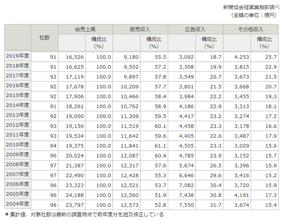 新聞協会経営業務部調べ