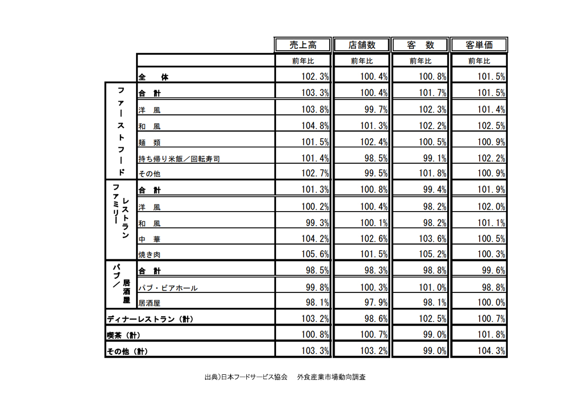 日本フードサービス協会 外食産業市場動向調査
