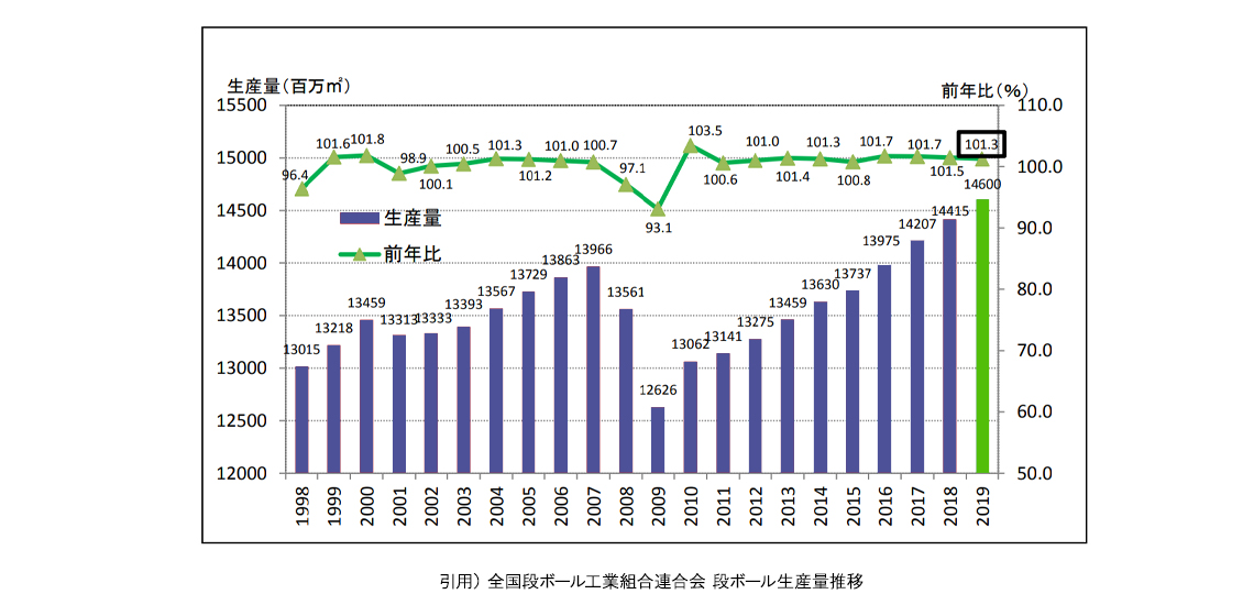 段ボール生産量推移