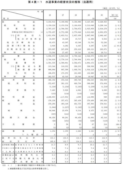 水道事業の経営状況の推移(法適用)