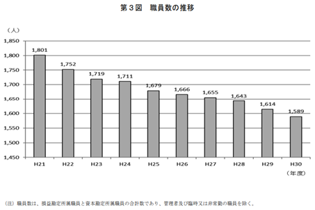 職員数の推移