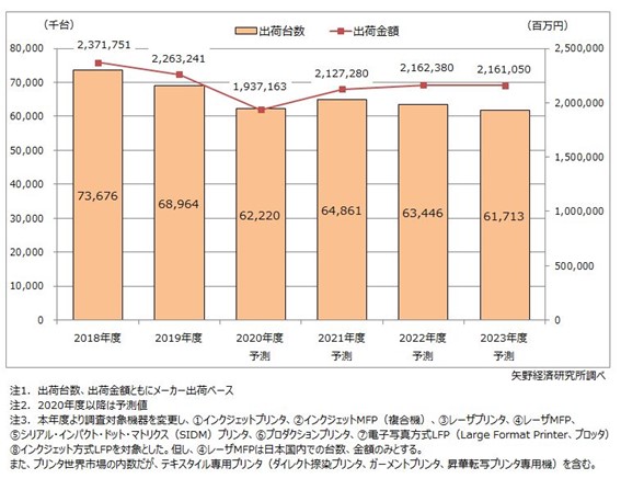 プリンタの世界出荷台数グラフ