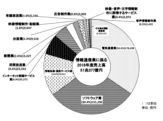 2019年情報通信業基本調査