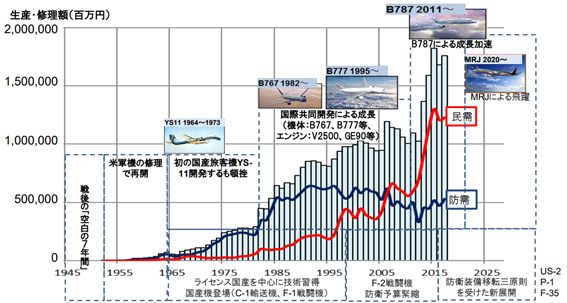 航空機装備品産業の現状と施策