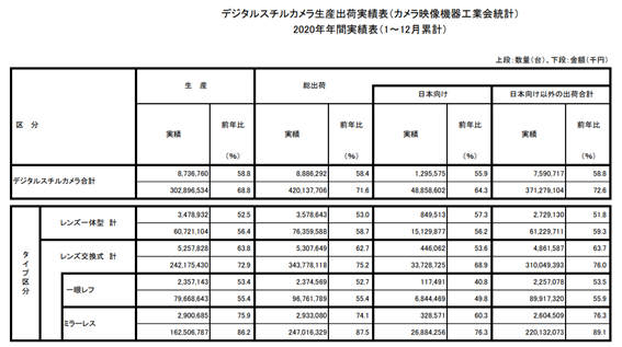 デジタルスチルカメラ生産出荷実績表