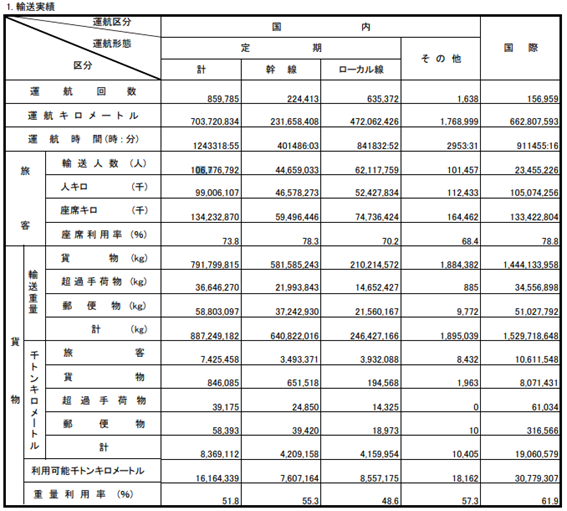 輸送実績