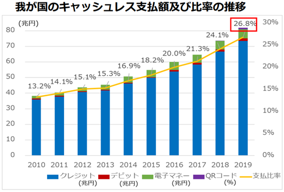 キャッシュレス支払い額及び比率の推移