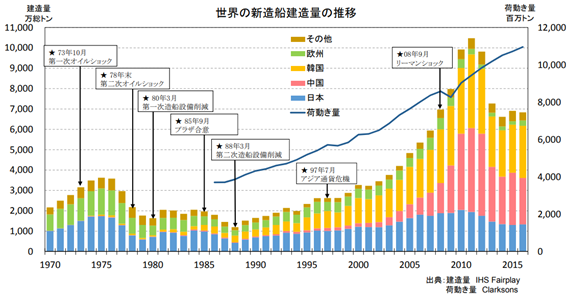 世界の新造船建造量の推移