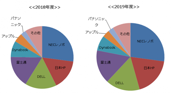 パソコン業界グラフ