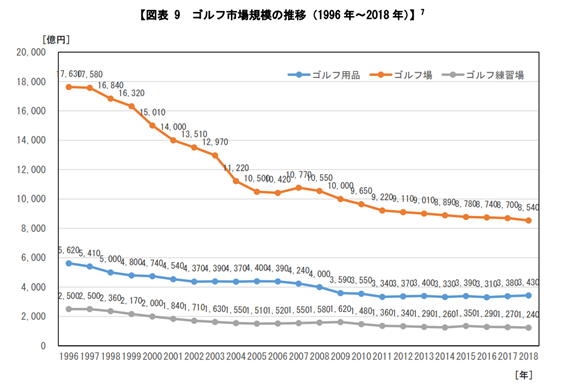 ゴルフ市場規模の推移（1996年～2018年）