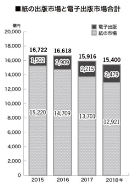 紙の出版市場と電子出版市場合計