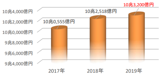 惣菜業界グラフ