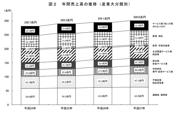 サービス産業の年間売上高推移