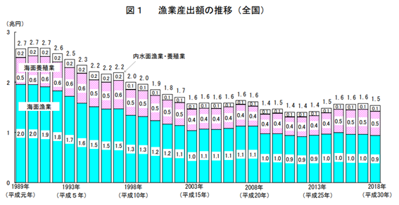 漁業産出額の推移(全国)