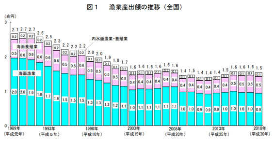 漁業産出額の推移（全国）