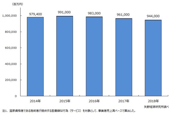 鍼灸マッサージ業界グラフ