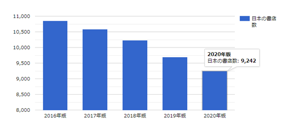 日本の書店数グラフ