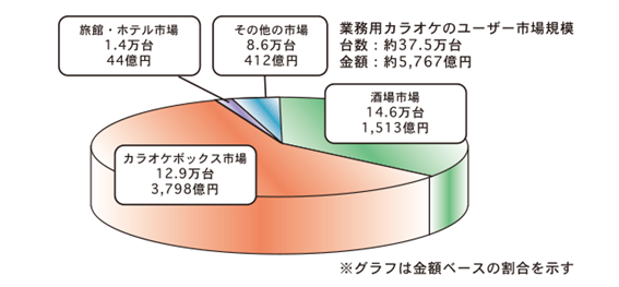 業務用カラオケユーザーの市場規模