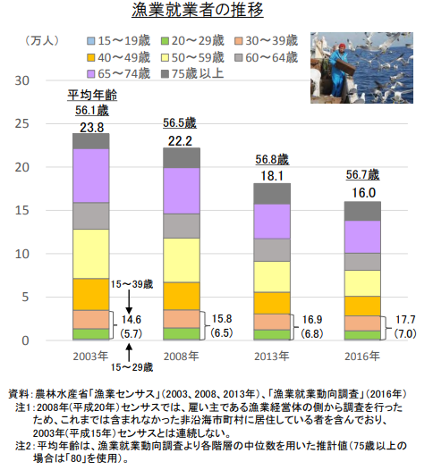 漁業就業者の推移