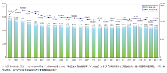 カラオケ参加人口とカラオケボックスルーム数の推移